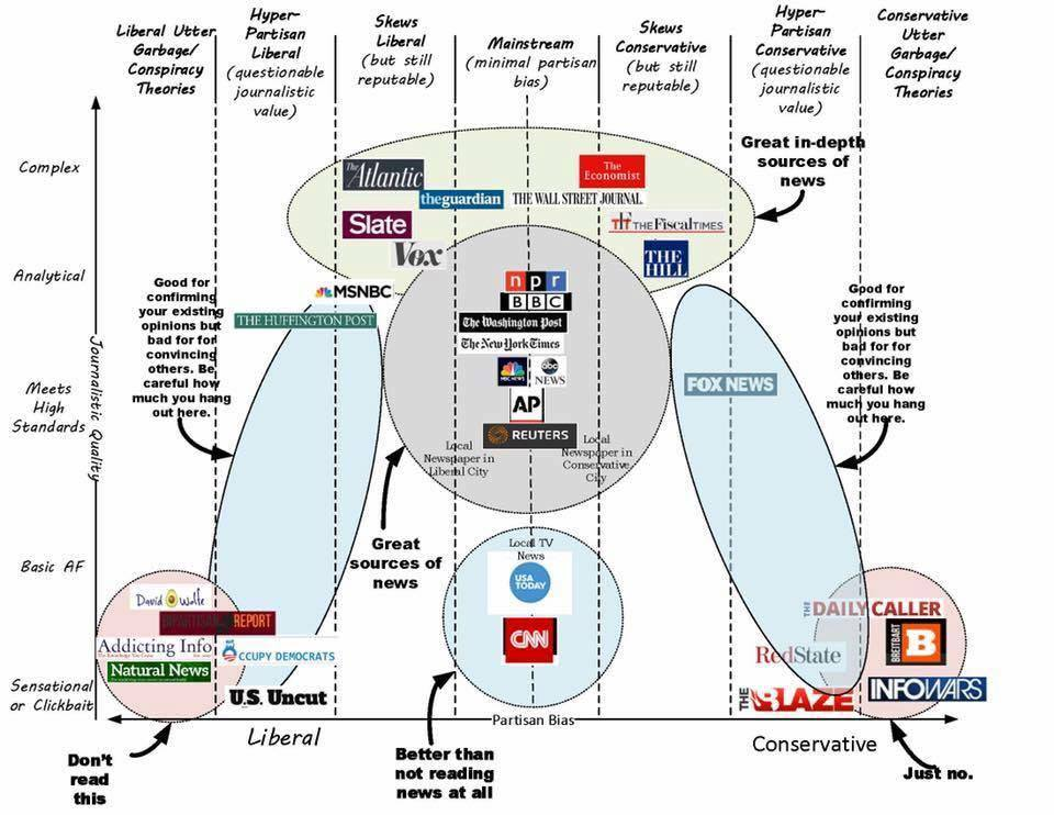 News Source Credibility Chart